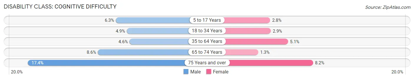 Disability in Zip Code 53578: <span>Cognitive Difficulty</span>