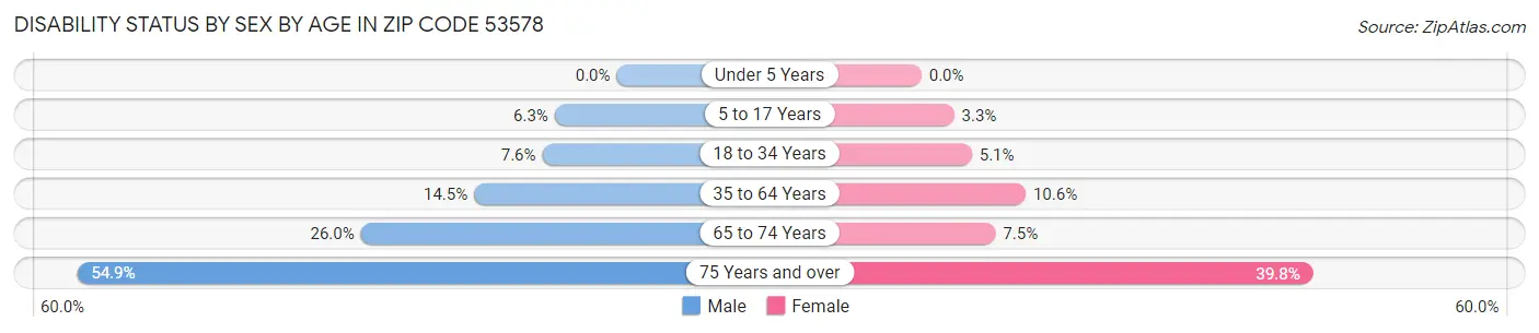 Disability Status by Sex by Age in Zip Code 53578