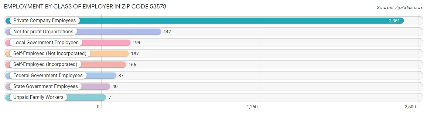 Employment by Class of Employer in Zip Code 53578