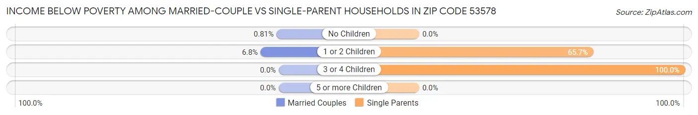 Income Below Poverty Among Married-Couple vs Single-Parent Households in Zip Code 53578