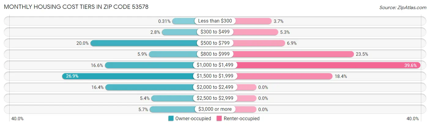 Monthly Housing Cost Tiers in Zip Code 53578