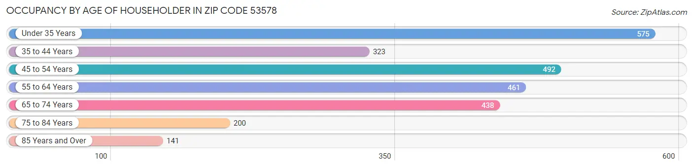 Occupancy by Age of Householder in Zip Code 53578