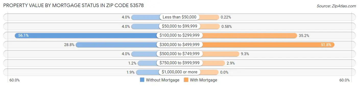 Property Value by Mortgage Status in Zip Code 53578