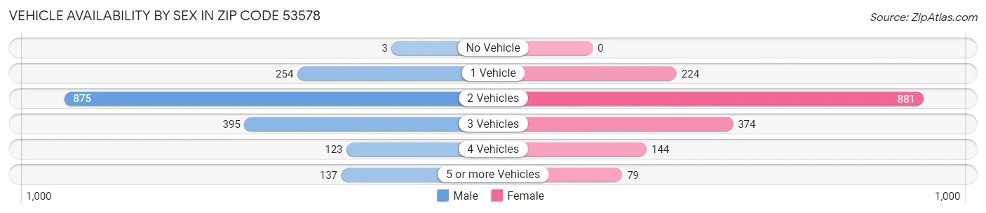 Vehicle Availability by Sex in Zip Code 53578