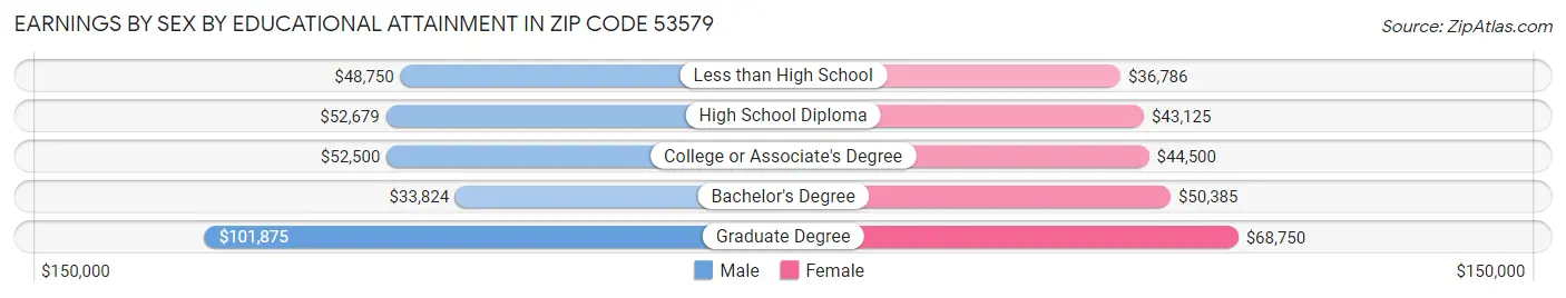 Earnings by Sex by Educational Attainment in Zip Code 53579