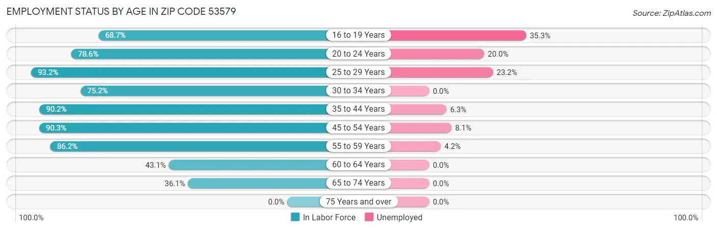 Employment Status by Age in Zip Code 53579