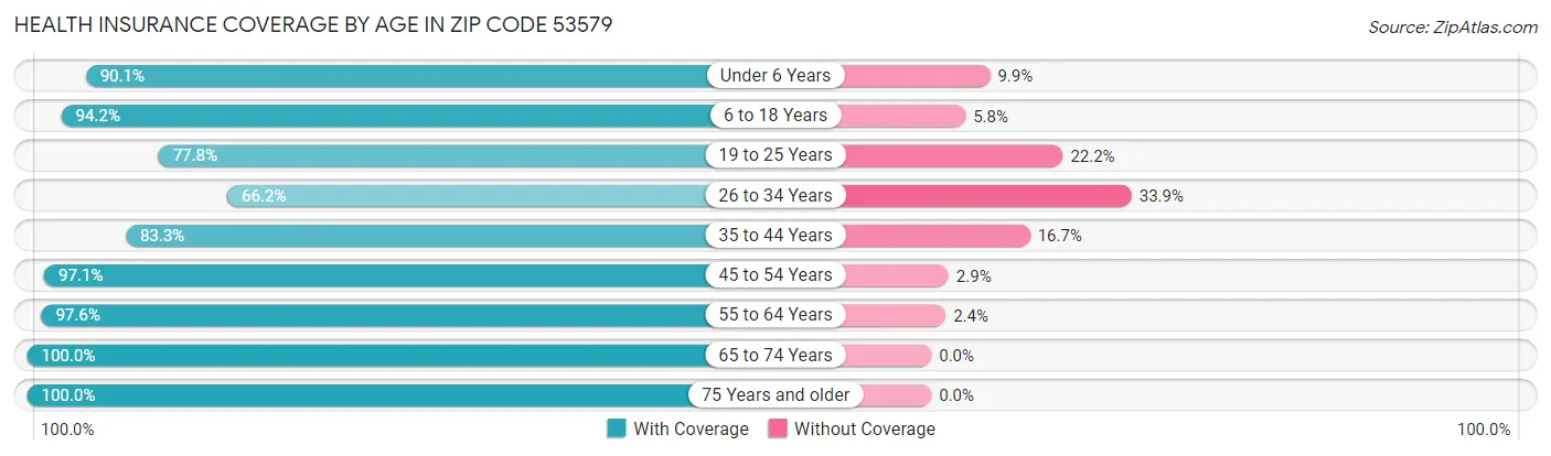 Health Insurance Coverage by Age in Zip Code 53579
