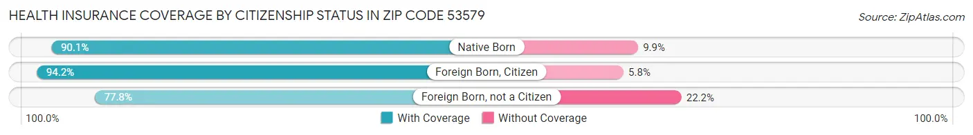 Health Insurance Coverage by Citizenship Status in Zip Code 53579