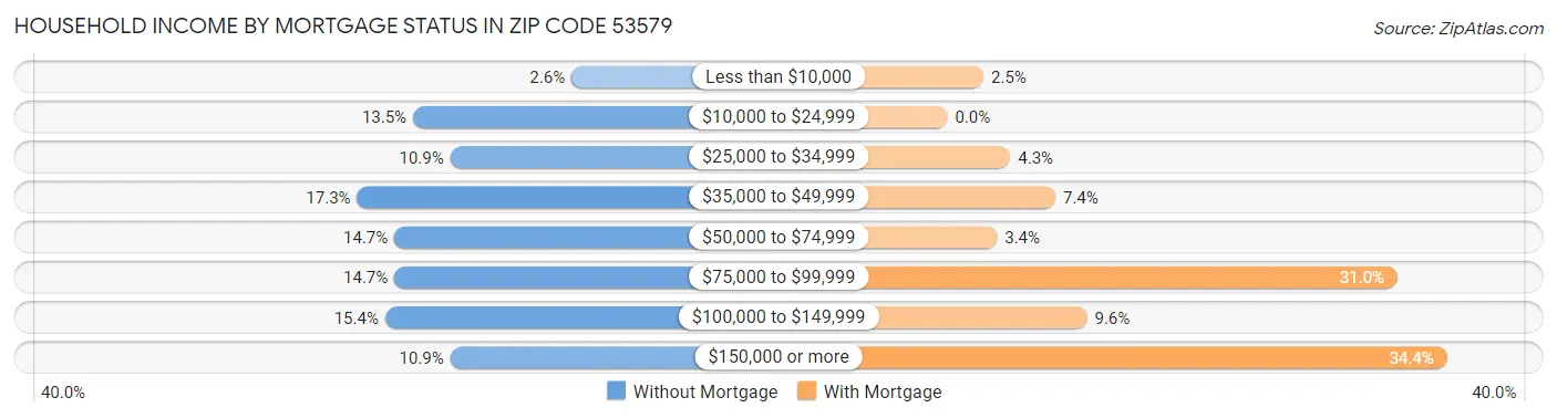 Household Income by Mortgage Status in Zip Code 53579