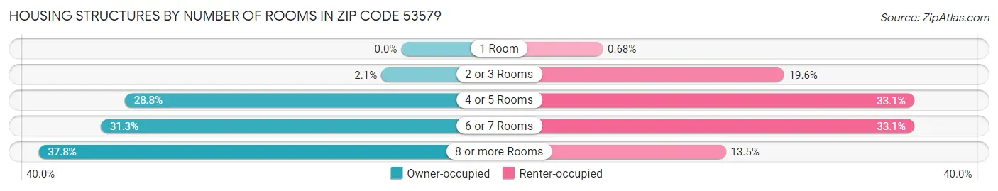 Housing Structures by Number of Rooms in Zip Code 53579