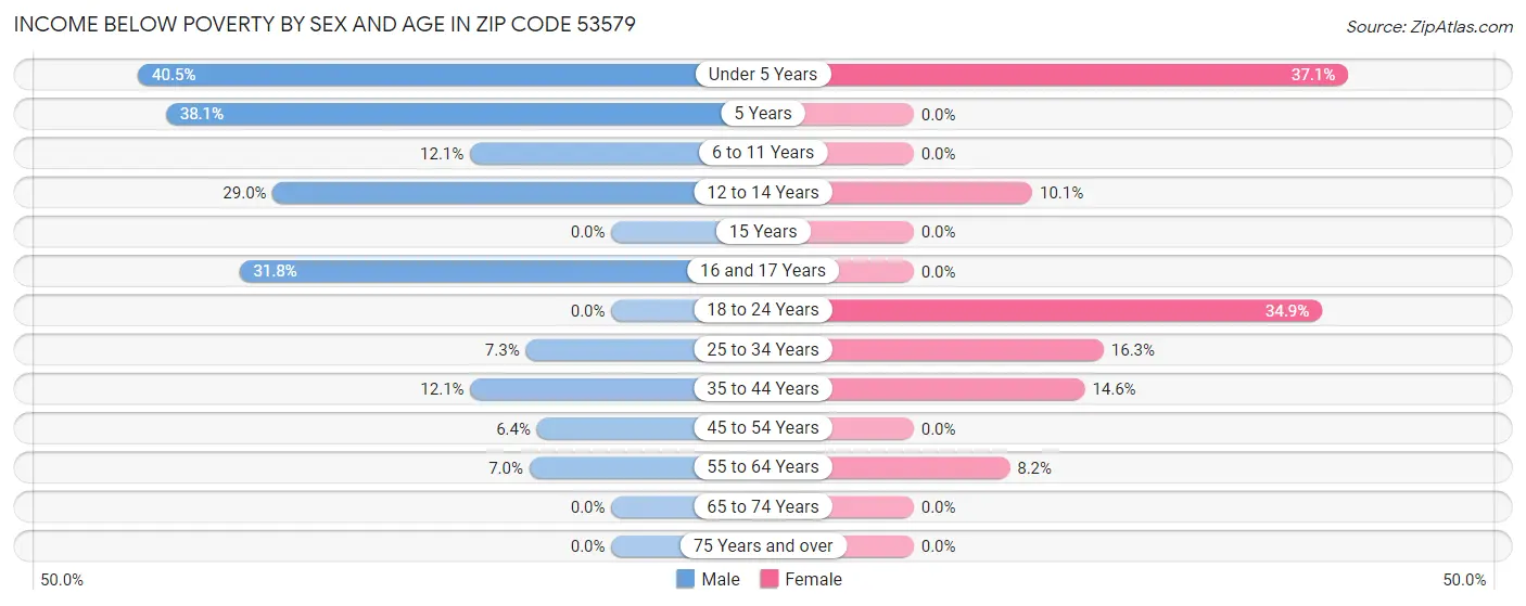 Income Below Poverty by Sex and Age in Zip Code 53579