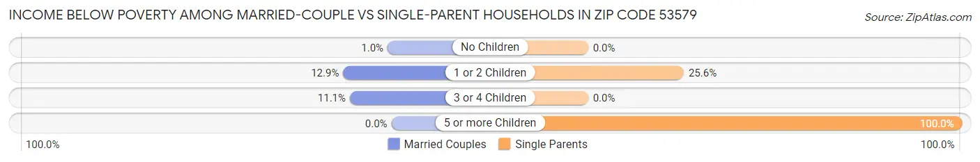 Income Below Poverty Among Married-Couple vs Single-Parent Households in Zip Code 53579