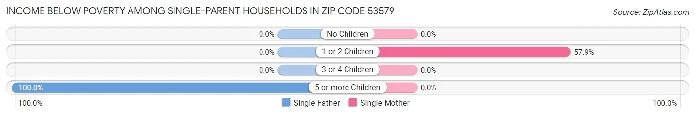 Income Below Poverty Among Single-Parent Households in Zip Code 53579