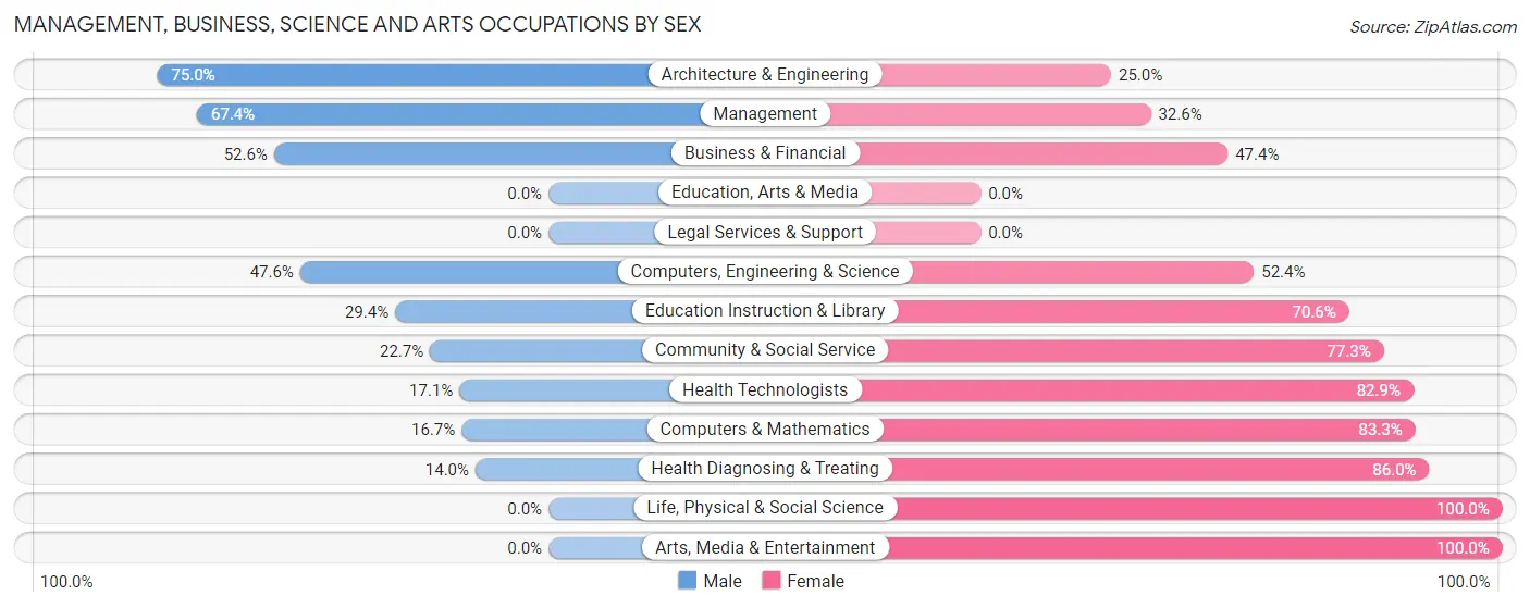 Management, Business, Science and Arts Occupations by Sex in Zip Code 53579