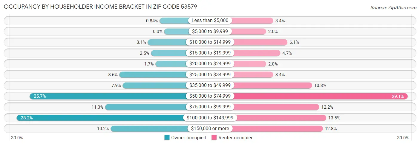 Occupancy by Householder Income Bracket in Zip Code 53579