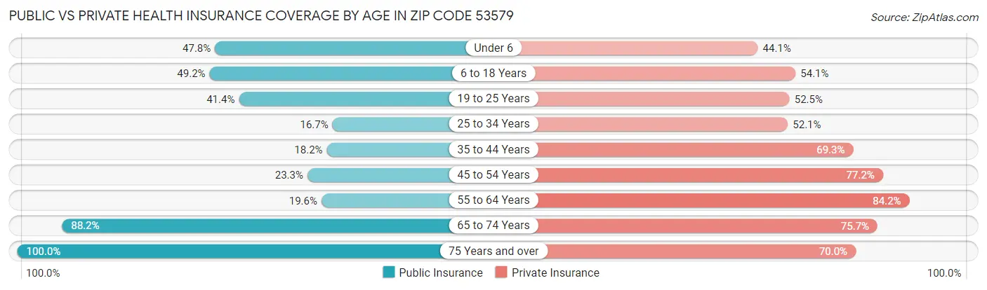 Public vs Private Health Insurance Coverage by Age in Zip Code 53579
