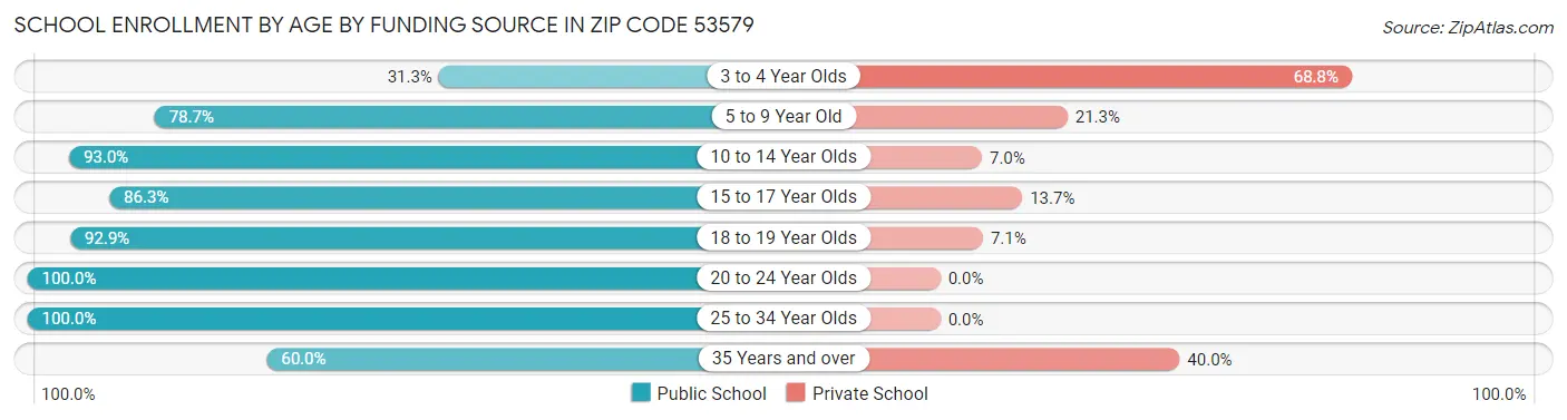 School Enrollment by Age by Funding Source in Zip Code 53579