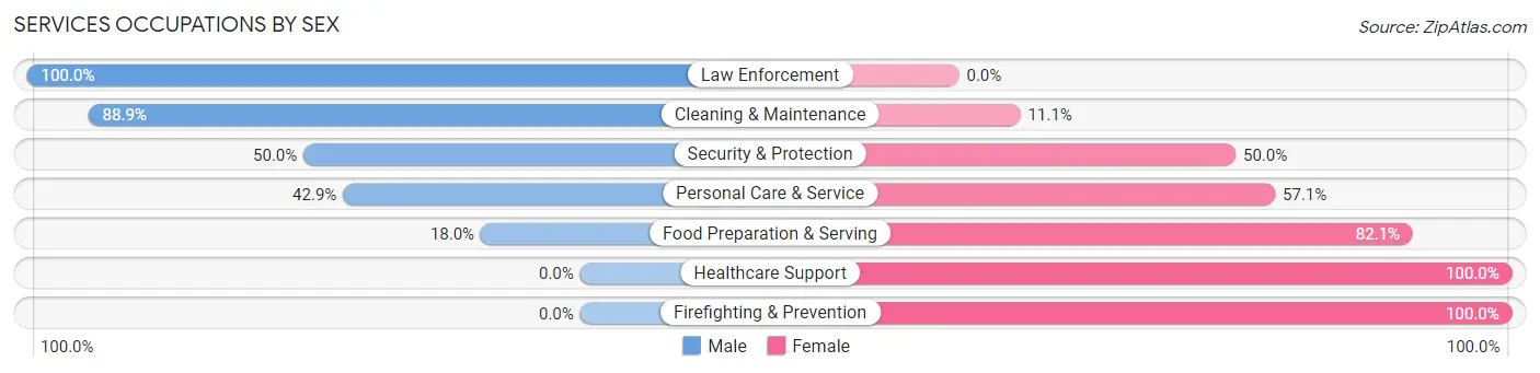 Services Occupations by Sex in Zip Code 53579