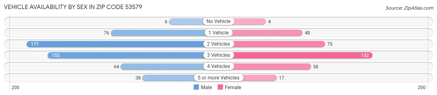 Vehicle Availability by Sex in Zip Code 53579