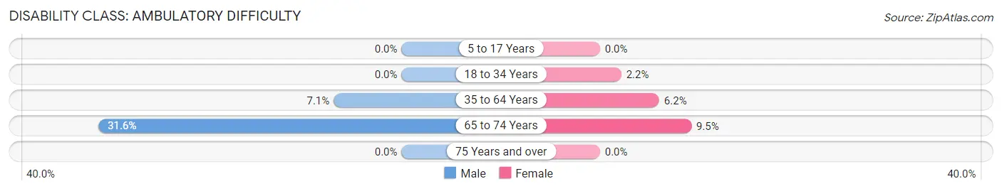 Disability in Zip Code 53580: <span>Ambulatory Difficulty</span>