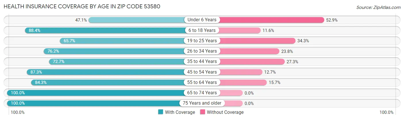 Health Insurance Coverage by Age in Zip Code 53580
