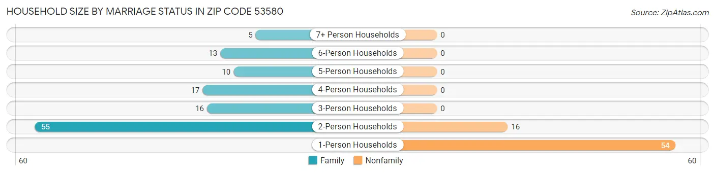 Household Size by Marriage Status in Zip Code 53580