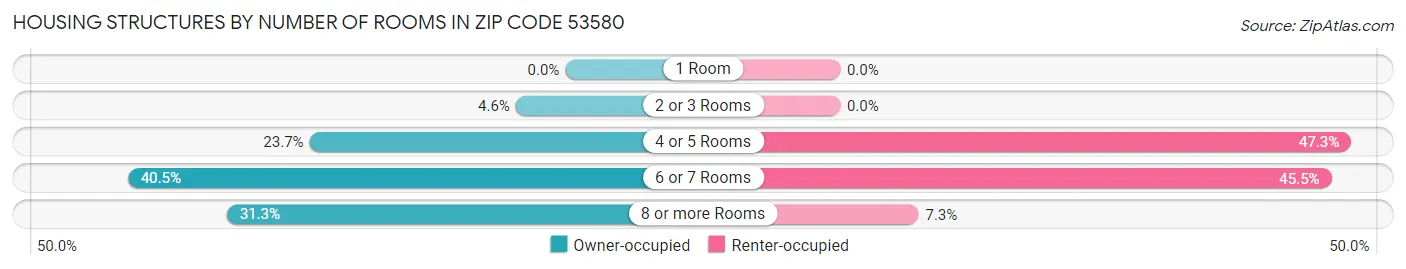 Housing Structures by Number of Rooms in Zip Code 53580