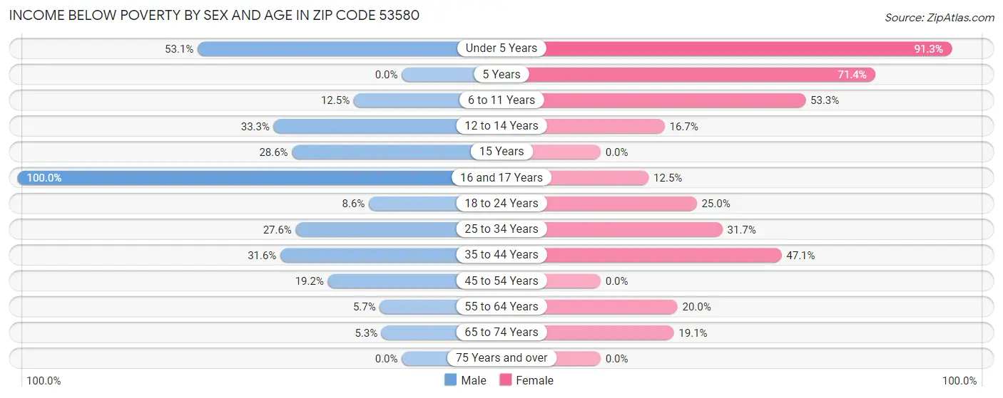 Income Below Poverty by Sex and Age in Zip Code 53580