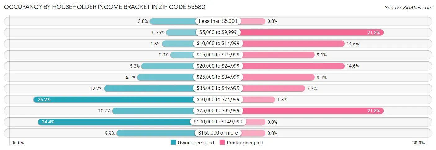Occupancy by Householder Income Bracket in Zip Code 53580