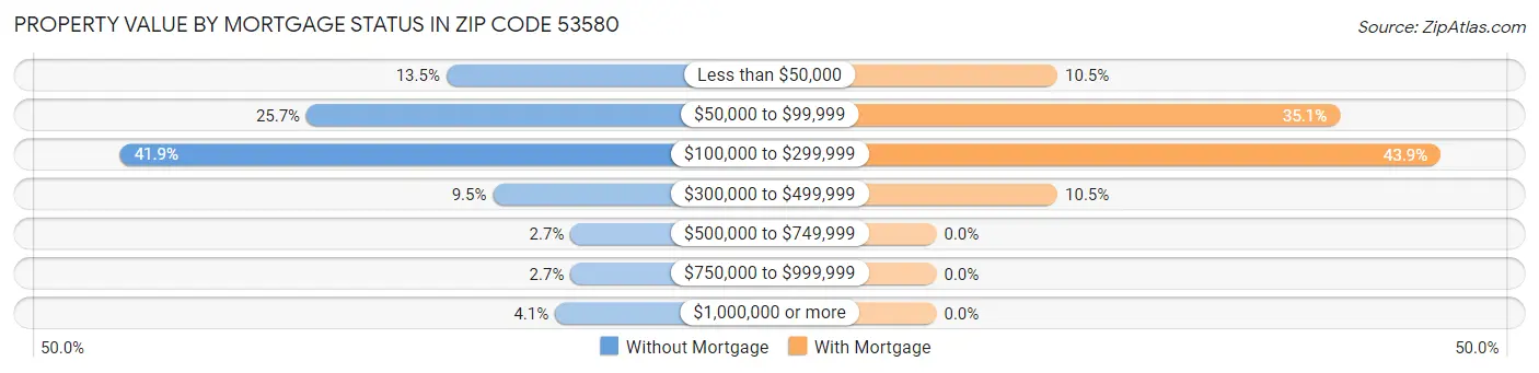Property Value by Mortgage Status in Zip Code 53580