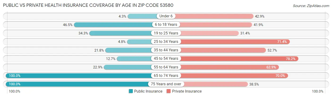 Public vs Private Health Insurance Coverage by Age in Zip Code 53580