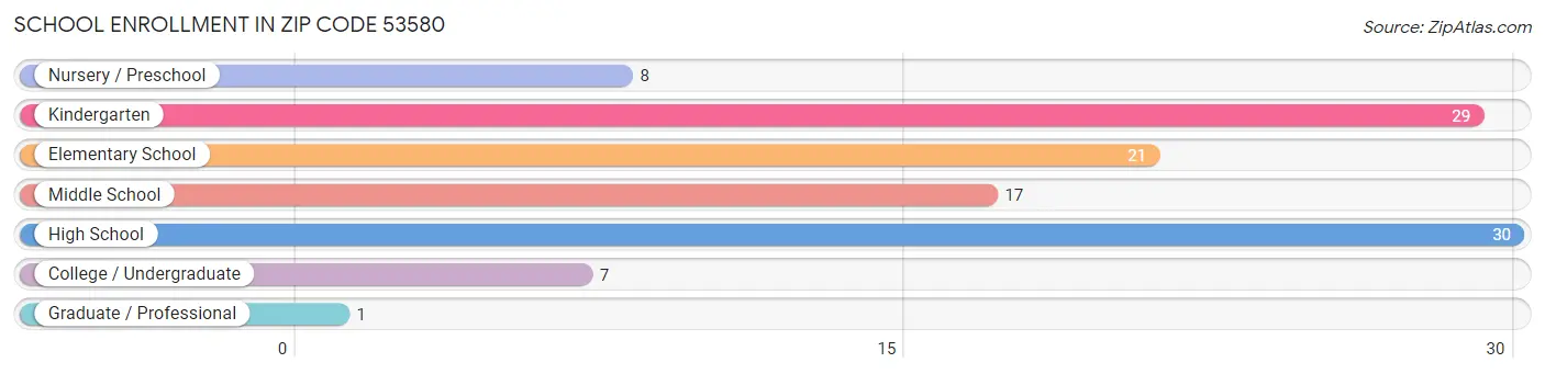 School Enrollment in Zip Code 53580