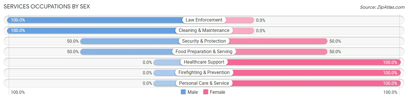 Services Occupations by Sex in Zip Code 53580
