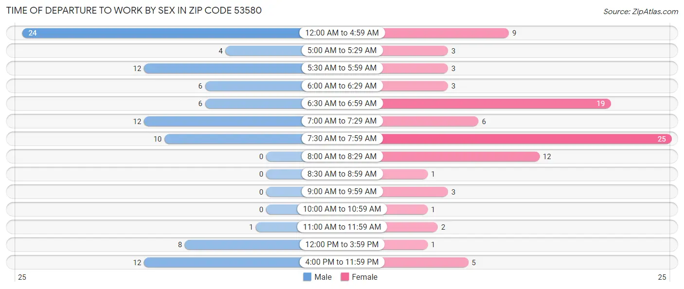 Time of Departure to Work by Sex in Zip Code 53580