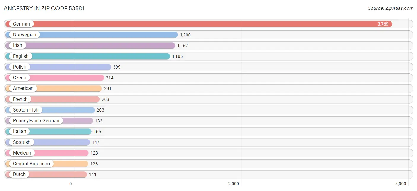 Ancestry in Zip Code 53581