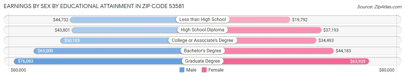 Earnings by Sex by Educational Attainment in Zip Code 53581