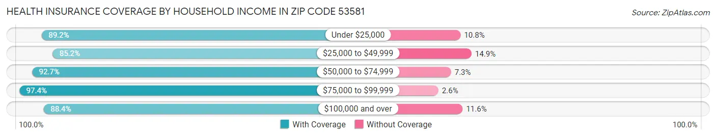 Health Insurance Coverage by Household Income in Zip Code 53581