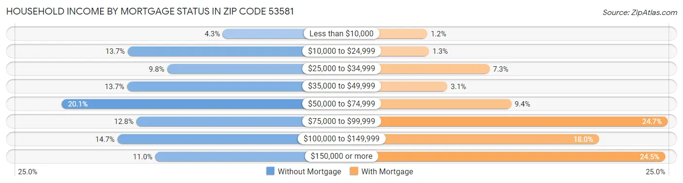 Household Income by Mortgage Status in Zip Code 53581