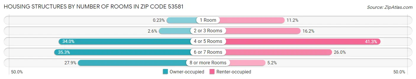 Housing Structures by Number of Rooms in Zip Code 53581