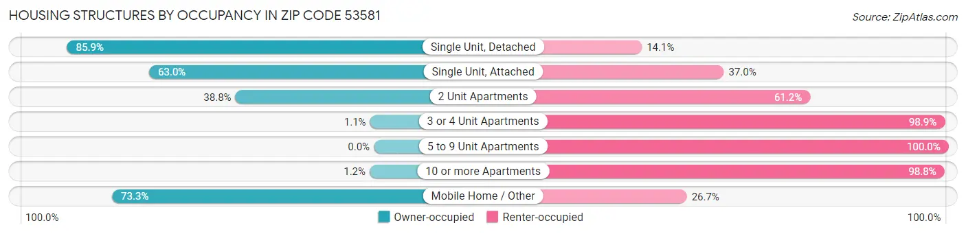 Housing Structures by Occupancy in Zip Code 53581