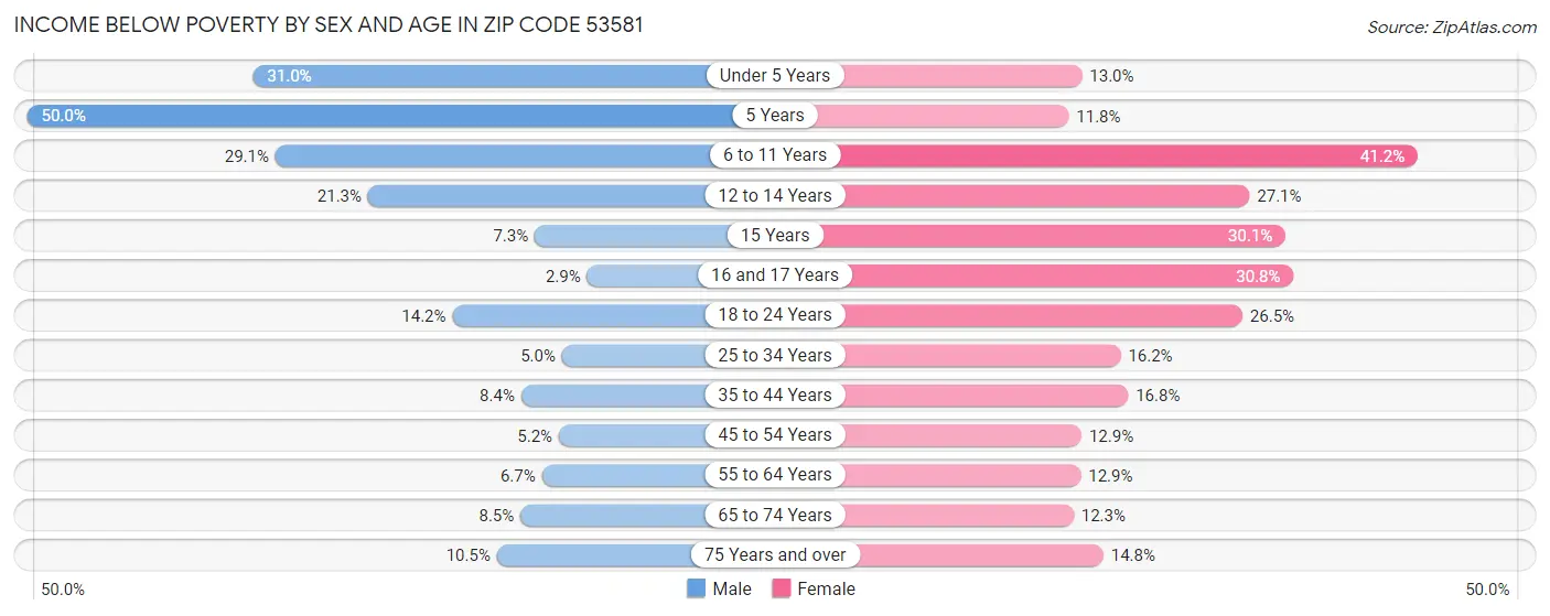 Income Below Poverty by Sex and Age in Zip Code 53581