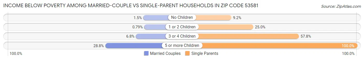Income Below Poverty Among Married-Couple vs Single-Parent Households in Zip Code 53581