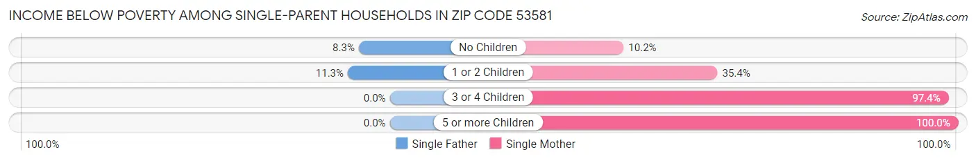 Income Below Poverty Among Single-Parent Households in Zip Code 53581