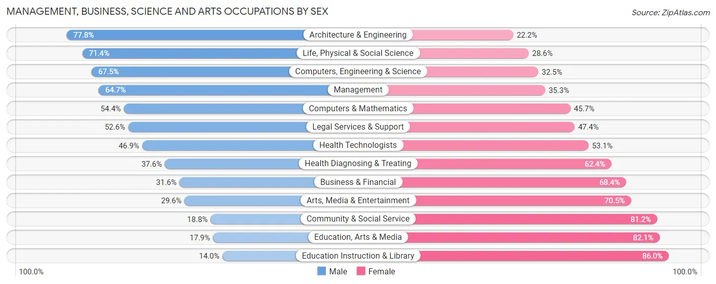 Management, Business, Science and Arts Occupations by Sex in Zip Code 53581