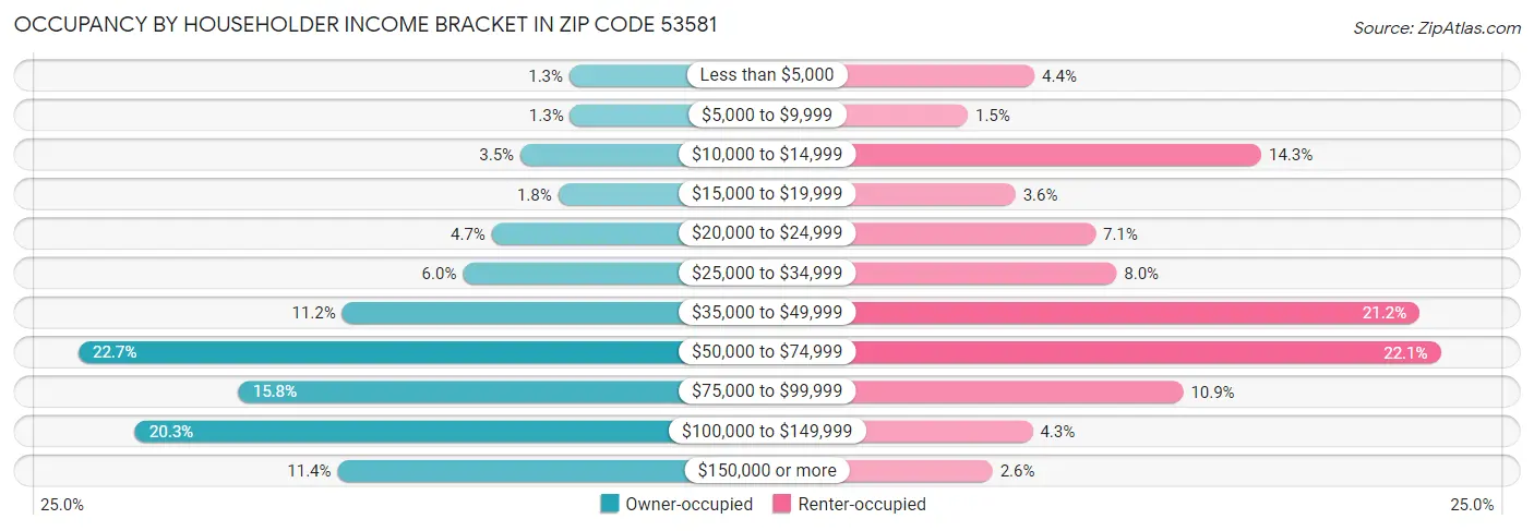 Occupancy by Householder Income Bracket in Zip Code 53581