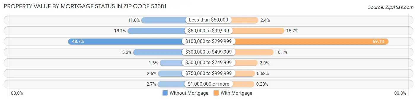 Property Value by Mortgage Status in Zip Code 53581