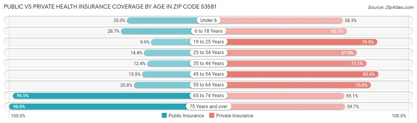 Public vs Private Health Insurance Coverage by Age in Zip Code 53581