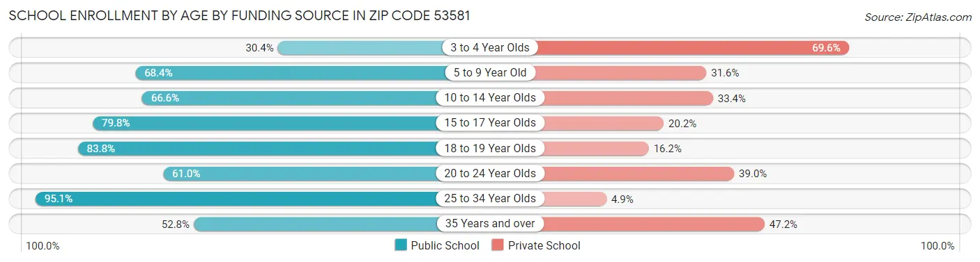 School Enrollment by Age by Funding Source in Zip Code 53581
