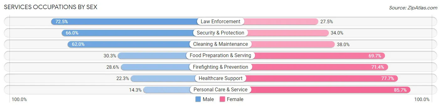 Services Occupations by Sex in Zip Code 53581