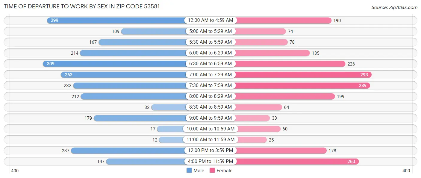 Time of Departure to Work by Sex in Zip Code 53581